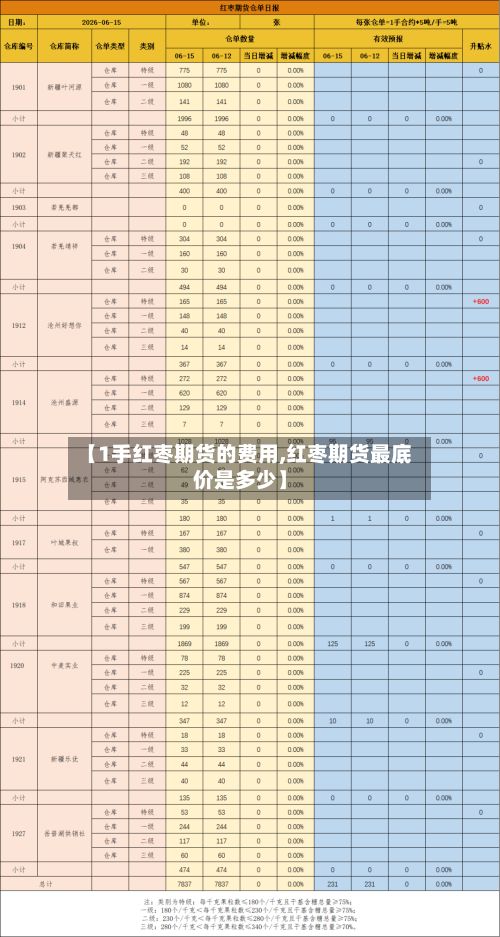 【1手红枣期货的费用,红枣期货最底价是多少】