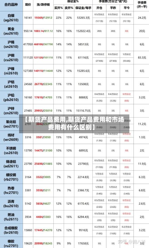 【期货产品费用,期货产品费用和市场费用有什么区别】-第3张图片