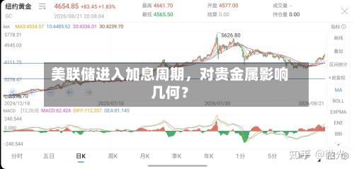 美联储进入加息周期，对贵金属影响几何？-第3张图片