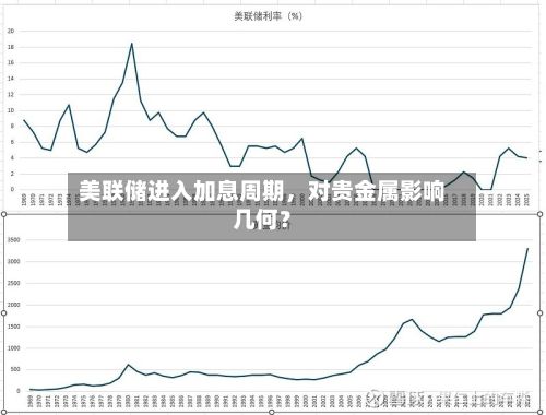 美联储进入加息周期	，对贵金属影响几何？-第1张图片