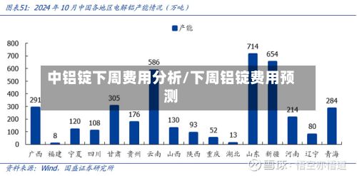 中铝锭下周费用分析/下周铝锭费用预测