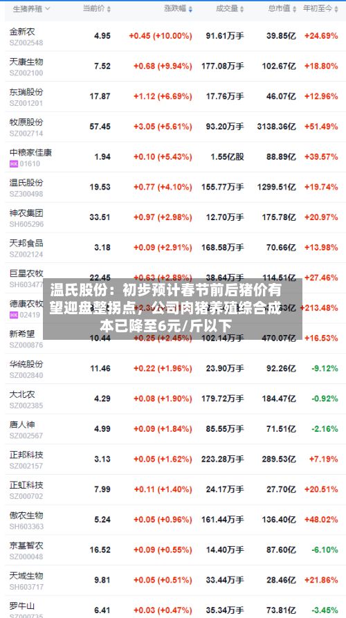 温氏股份：初步预计春节前后猪价有望迎盘整拐点，公司肉猪养殖综合成本已降至6元/斤以下-第2张图片