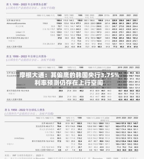 摩根大通：其偏鹰的韩国央行3.75%利率预测仍存在上行空间-第3张图片