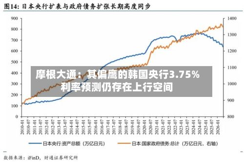 摩根大通：其偏鹰的韩国央行3.75%利率预测仍存在上行空间-第2张图片