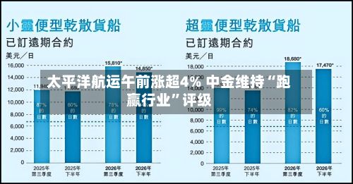 太平洋航运午前涨超4% 中金维持“跑赢行业”评级-第1张图片