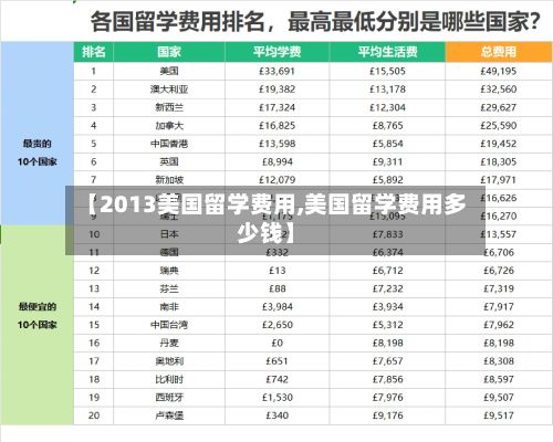 【2013美国留学费用,美国留学费用多少钱】-第3张图片