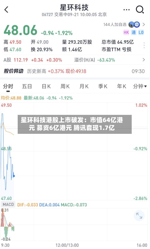 星环科技港股上市破发：市值64亿港元 募资6亿港元 腾讯套现1.7亿-第1张图片