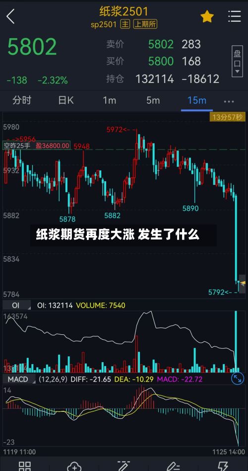 纸浆期货再度大涨 发生了什么-第1张图片