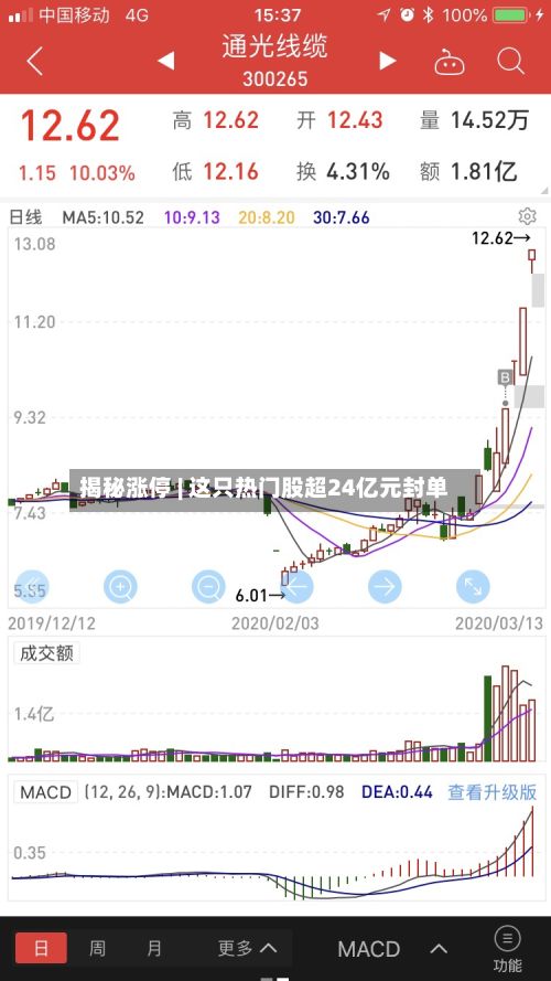 揭秘涨停 | 这只热门股超24亿元封单