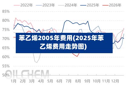 苯乙烯2005年费用(2025年苯乙烯费用走势图)