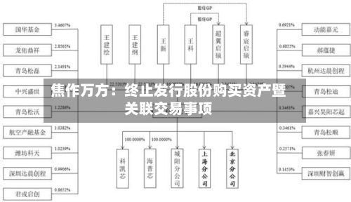 焦作万方：终止发行股份购买资产暨关联交易事项
