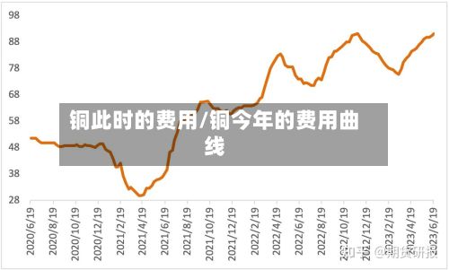 铜此时的费用/铜今年的费用曲线-第2张图片