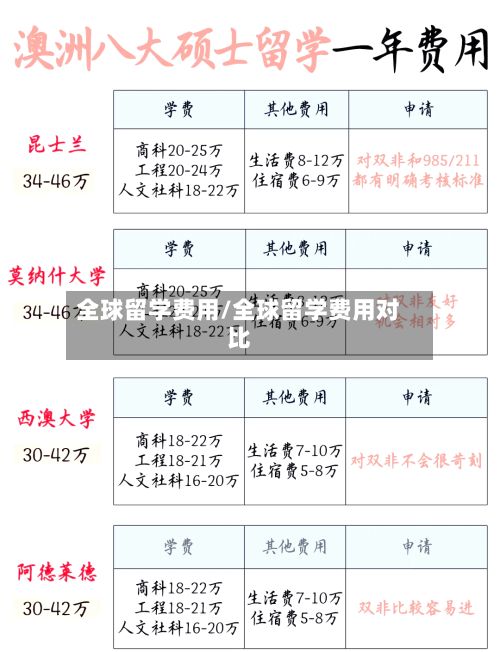 全球留学费用/全球留学费用对比