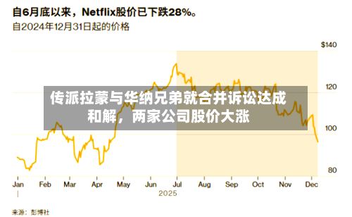 传派拉蒙与华纳兄弟就合并诉讼达成和解，两家公司股价大涨-第2张图片