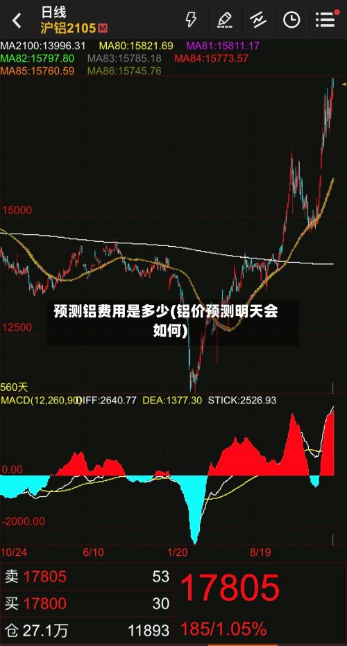 预测铝费用是多少(铝价预测明天会如何)-第3张图片