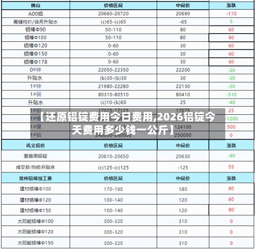 【还原铝锭费用今日费用,2026铝锭今天费用多少钱一公斤】-第2张图片