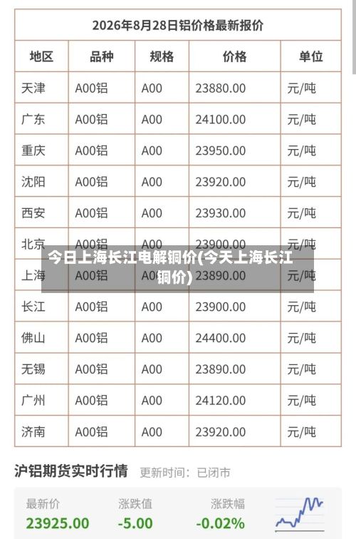 今日上海长江电解铜价(今天上海长江铜价)-第2张图片