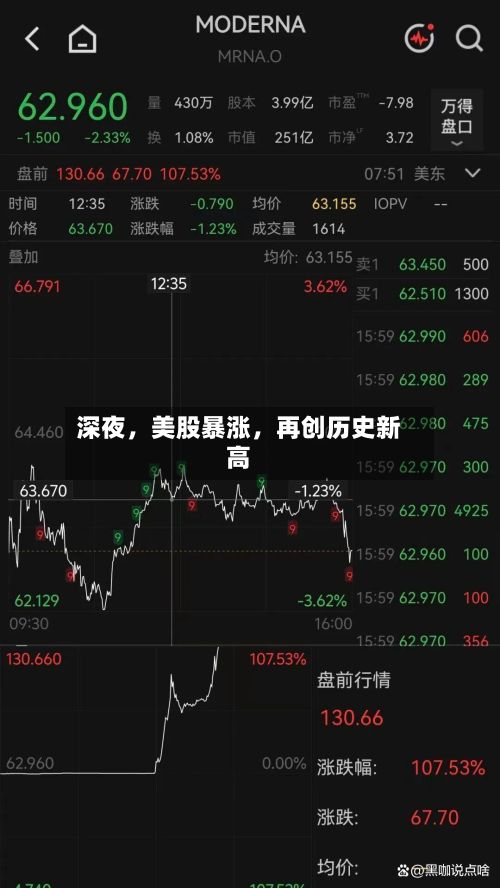 深夜，美股暴涨，再创历史新高