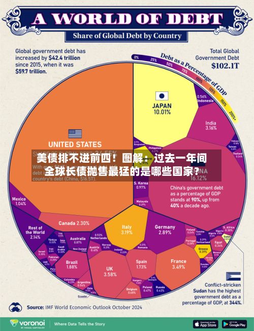 美债排不进前四！图解：过去一年间全球长债抛售最猛的是哪些国家？-第1张图片