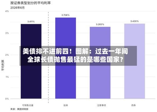 美债排不进前四！图解：过去一年间全球长债抛售最猛的是哪些国家？-第2张图片