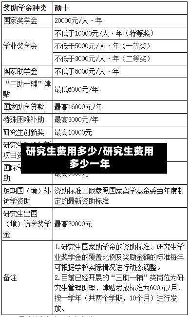 研究生费用多少/研究生费用多少一年