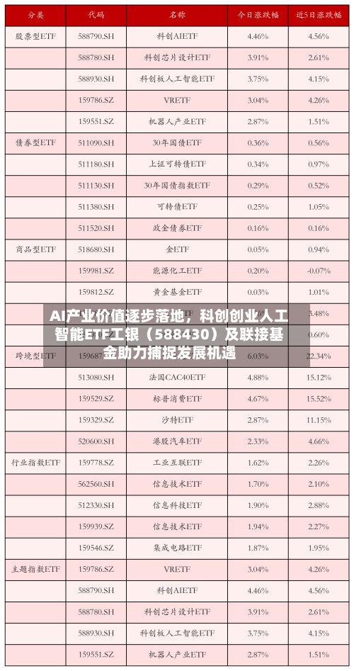 AI产业价值逐步落地，科创创业人工智能ETF工银（588430）及联接基金助力捕捉发展机遇-第2张图片