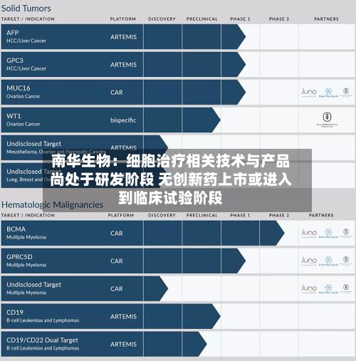 南华生物：细胞治疗相关技术与产品尚处于研发阶段 无创新药上市或进入到临床试验阶段-第1张图片