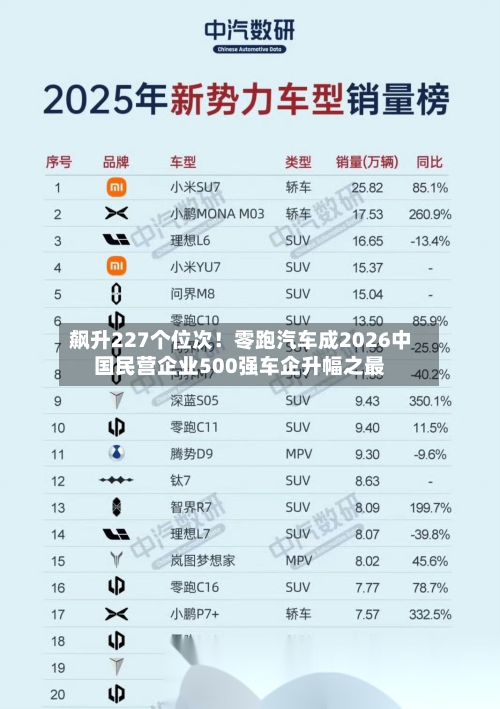 飙升227个位次！零跑汽车成2026中国民营企业500强车企升幅之最-第2张图片