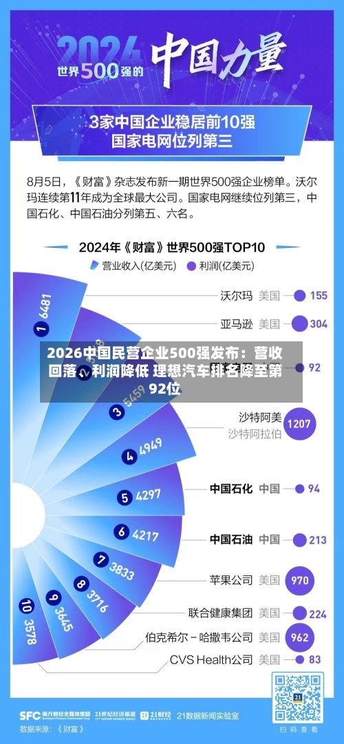 2026中国民营企业500强发布：营收回落、利润降低 理想汽车排名降至第92位-第2张图片