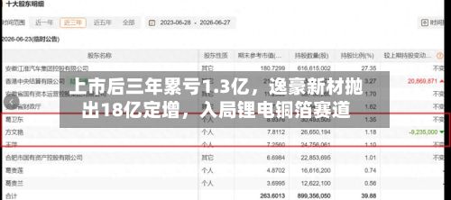 上市后三年累亏1.3亿，逸豪新材抛出18亿定增，入局锂电铜箔赛道-第3张图片