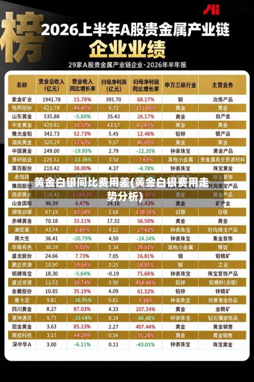 黄金白银同比费用差(黄金白银费用走势分析)