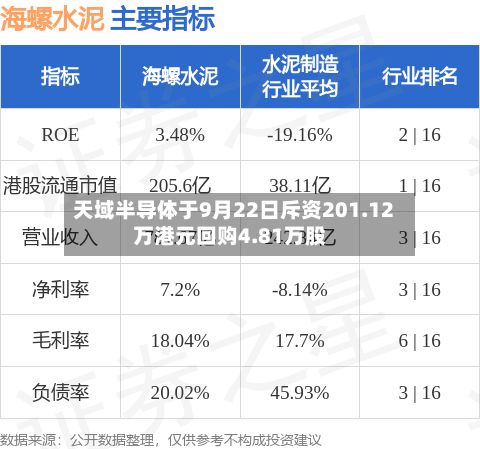 天域半导体于9月22日斥资201.12万港元回购4.81万股-第1张图片