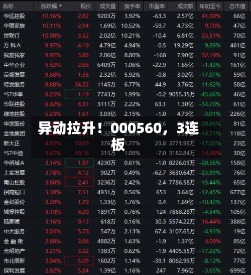 异动拉升！000560	，3连板-第3张图片