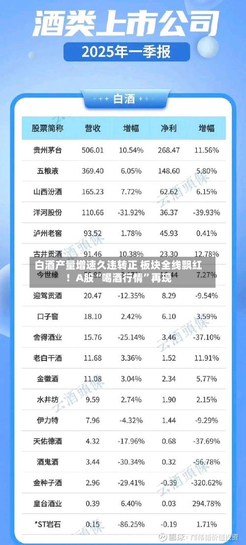 白酒产量增速久违转正 板块全线飘红！A股“喝酒行情”再现-第3张图片