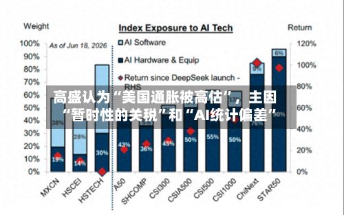 高盛认为“美国通胀被高估”，主因“暂时性的关税	”和“AI统计偏差”-第3张图片