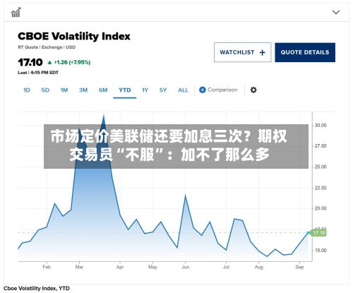 市场定价美联储还要加息三次？期权交易员“不服	”：加不了那么多-第3张图片