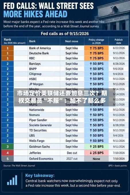 市场定价美联储还要加息三次？期权交易员“不服”：加不了那么多-第2张图片