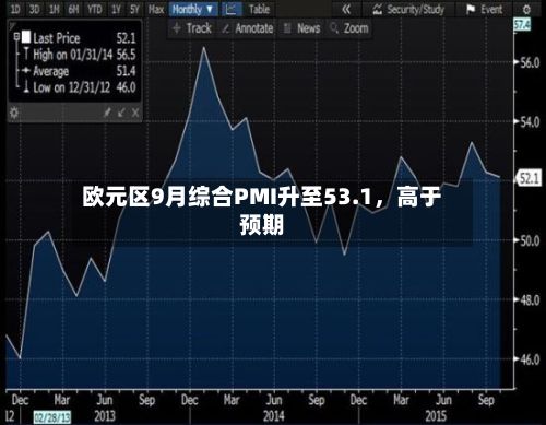 欧元区9月综合PMI升至53.1，高于预期-第2张图片