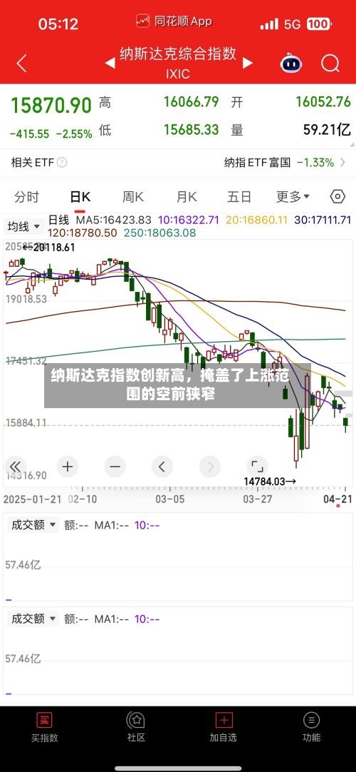 纳斯达克指数创新高，掩盖了上涨范围的空前狭窄-第3张图片