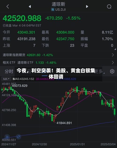 今夜	，利空突袭！美股、黄金白银集体回调-第1张图片