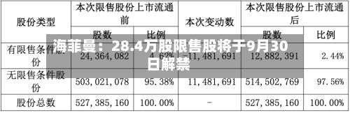 海菲曼:28.4万股限售股将于9月30日解禁