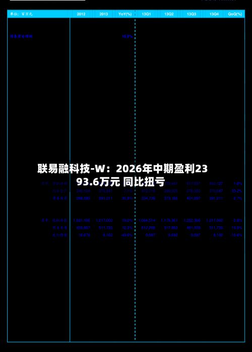 联易融科技-W：2026年中期盈利2393.6万元 同比扭亏-第3张图片