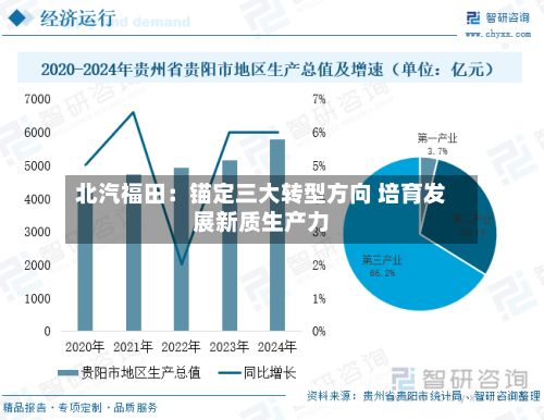 北汽福田：锚定三大转型方向 培育发展新质生产力-第3张图片