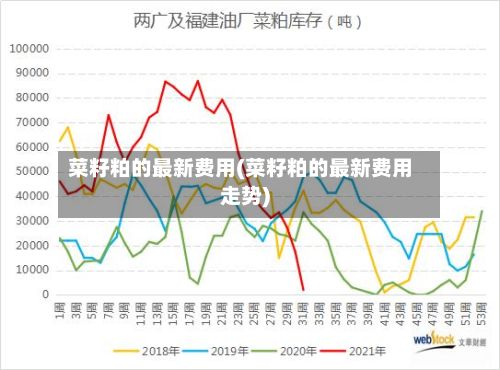 菜籽粕的最新费用(菜籽粕的最新费用走势)-第3张图片