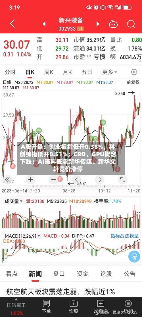 A股开盘：创业板指低开0.38%，科创综指低开0.51%；CRO、GPU概念下跌；AI语料概念新华传媒	、新华文轩竞价涨停-第2张图片
