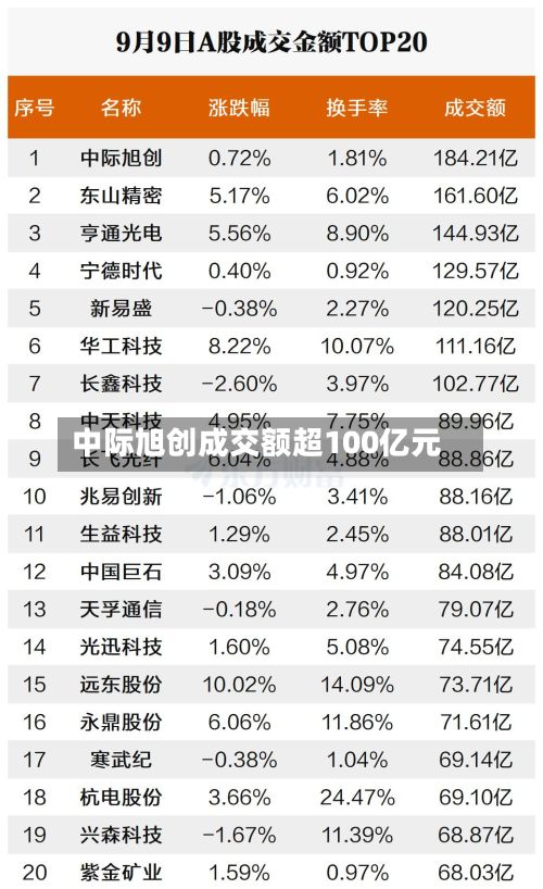 中际旭创成交额超100亿元-第2张图片