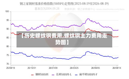【历史螺纹钢费用,螺纹钢主力费用走势图】
