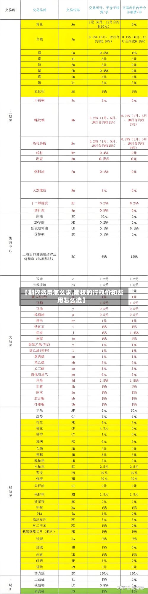【期权费用怎么求,期权的行权价和费用怎么选】