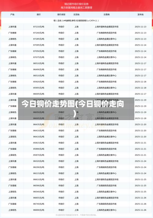 今日铜价走势图(今日铜价走向)