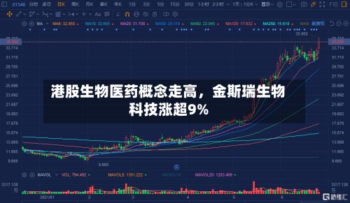 港股生物医药概念走高	，金斯瑞生物科技涨超9%-第3张图片